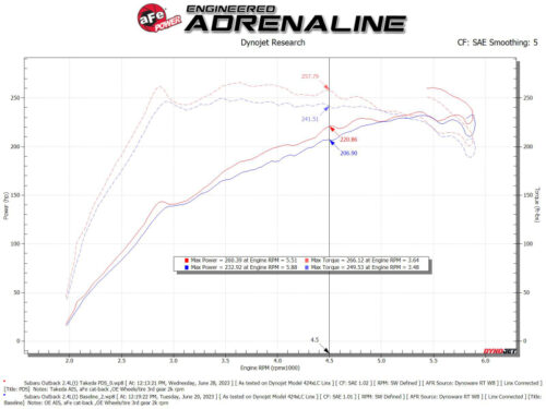 AFE Takeda Momentum PRO 5R Cold Air Intake for 2020 + Outback XT & 22 + Outback Wilderness - Image 4